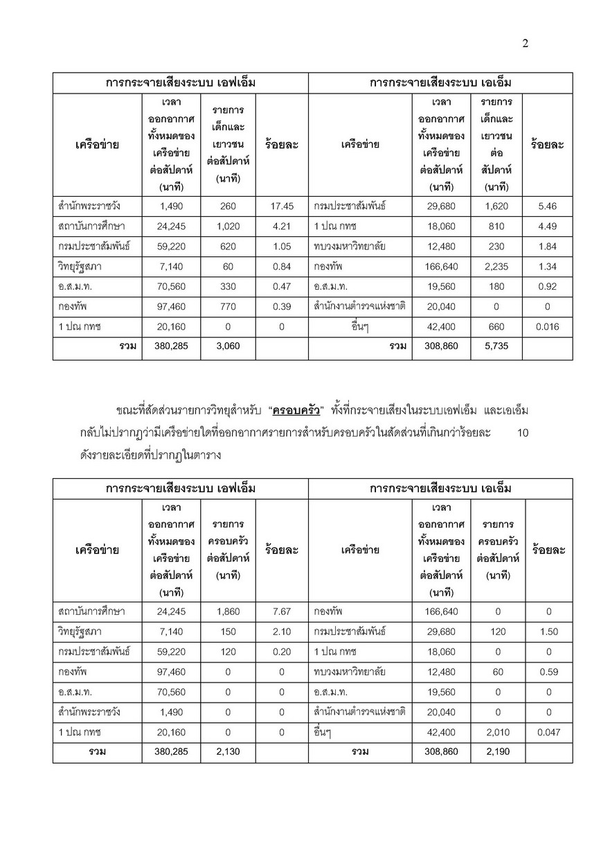 การสำรวจสัดส่วนเวลาการออกอากาศรายการวิทยุ สำหรับเด็ก เยาวชนและครอบครัว